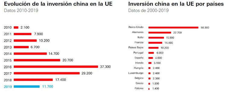 Inversiones de China en la UE