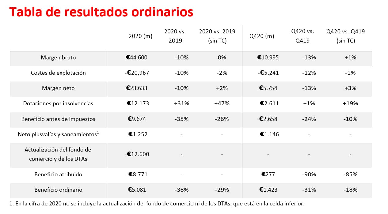 Santander pagará dividendo pese a 8.771millones de pérdidas