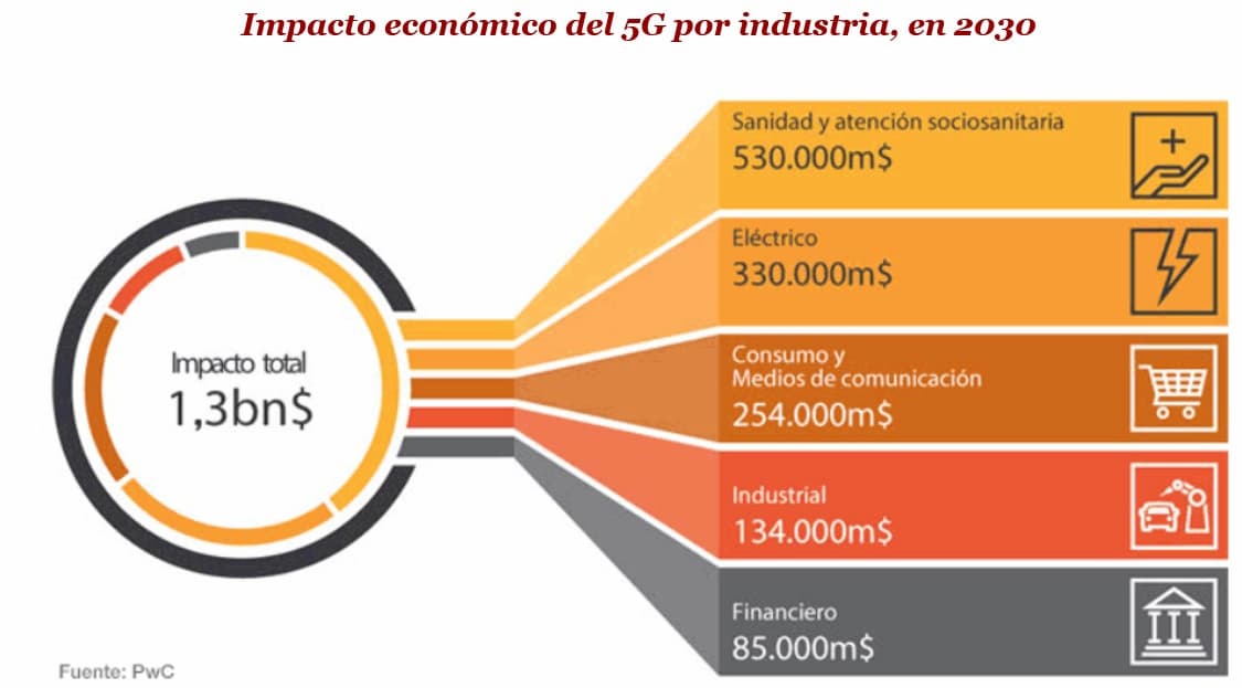 Así será el impacto del 5G sobre la economía mundial - Economía 3
