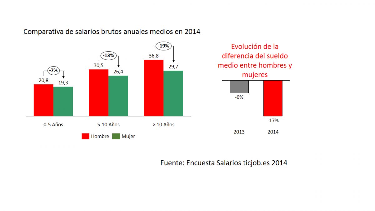 comparativa_salarios_hombre_mujeres_sector_tic_2014.png