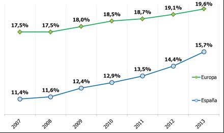 Peso del trabajo a tiempo parcial sobre el total del empleo (2007 – 2013)
