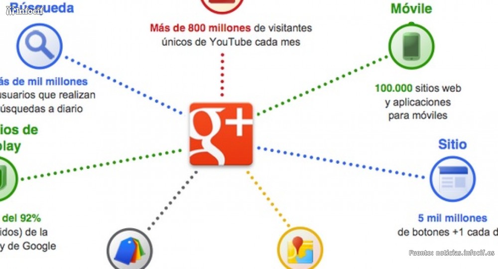 Aprende cómo puedes rentabilizar Google Plus para tu negocio