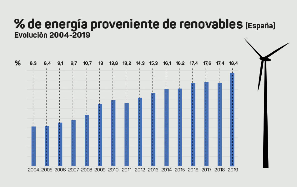 ¿Cómo Han Evolucionado Las Renovables En España En Los últimos 15 Años?