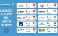 Top 100 aseguradoras m&aacute;s valiosas