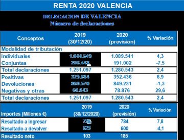 renta valencia