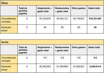 Comparativa pérdidas-beneficios Bilbao Sevilla