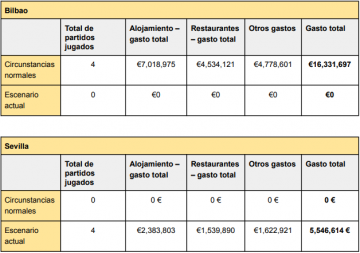 Comparativa pérdidas-beneficios Bilbao Sevilla