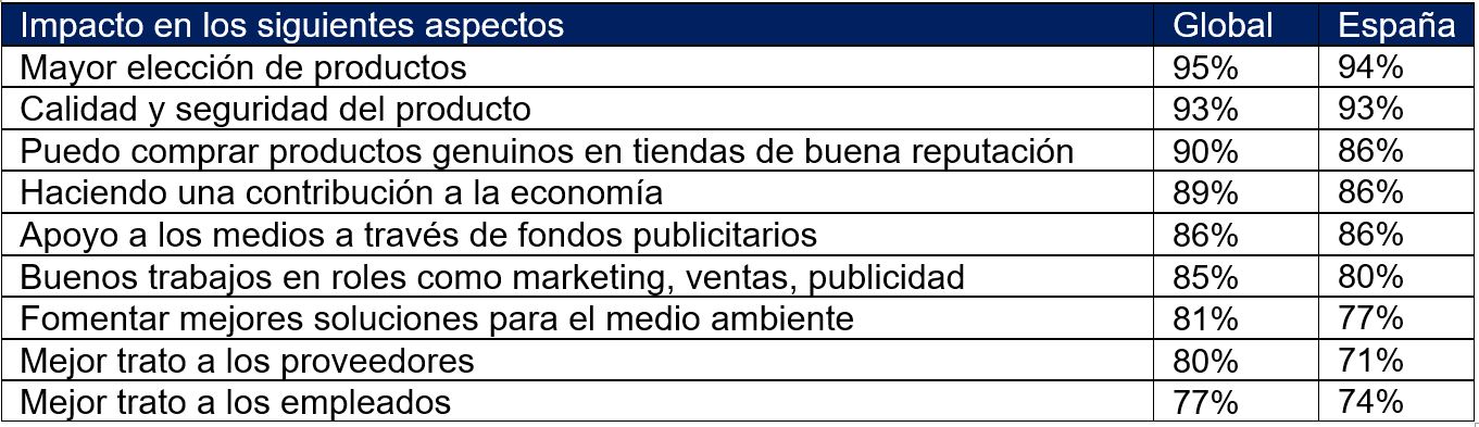 Cómo cree que las marcas impactan en los siguientes aspectos.