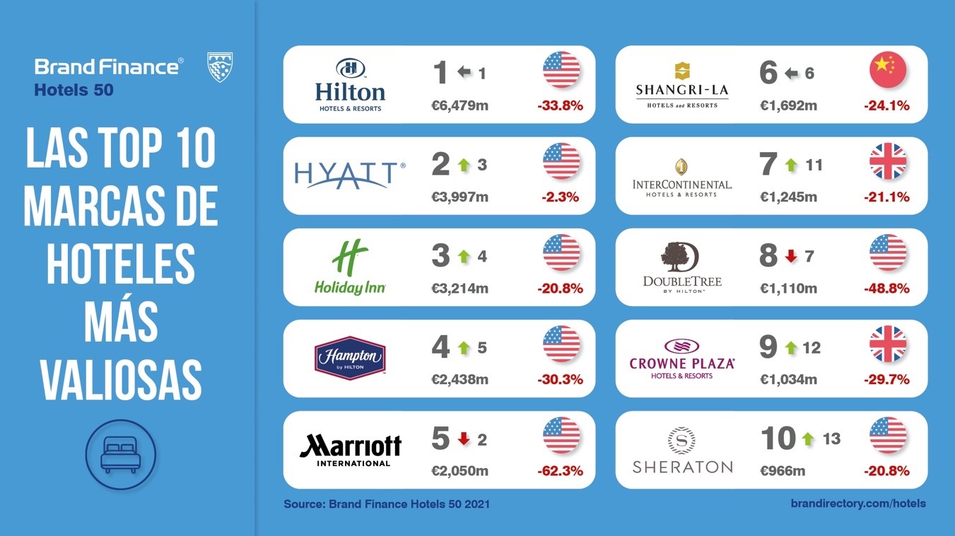 ¿Cuáles son las marcas de hoteles más valiosas del mundo?