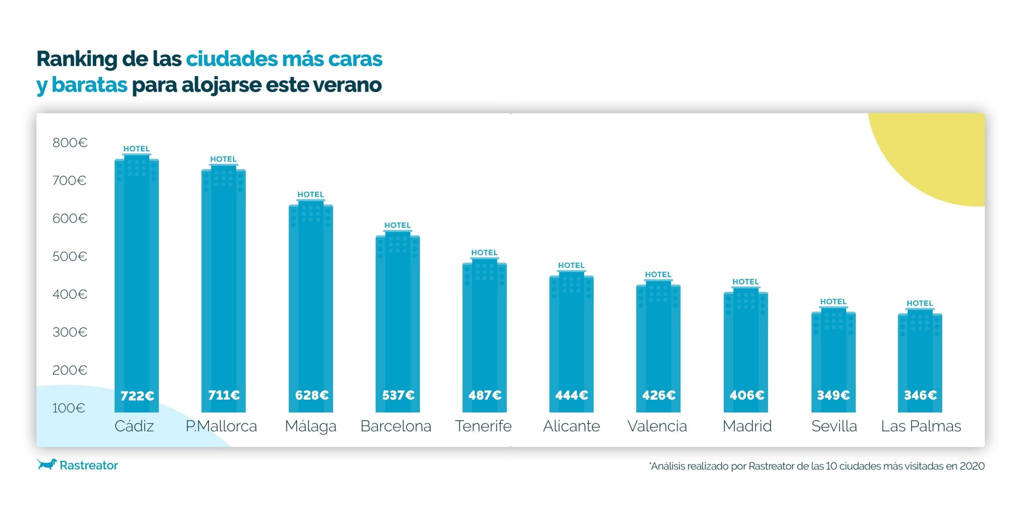 Ranking Hoteles más caros y baratos de España