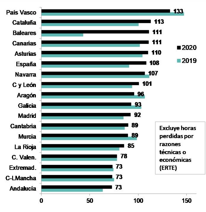 Horas de absentismo por autonomía