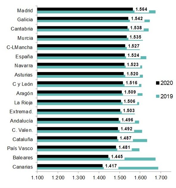 Horas pactadas efectivas por autonomía 