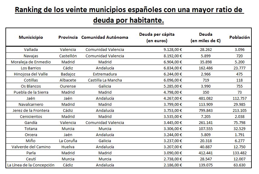 Top 20 Municipios deuda