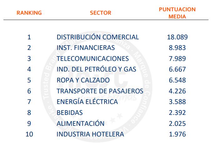 Top 10 del Ranking de Confianza media generada por Sector. Fuente: Itrust
