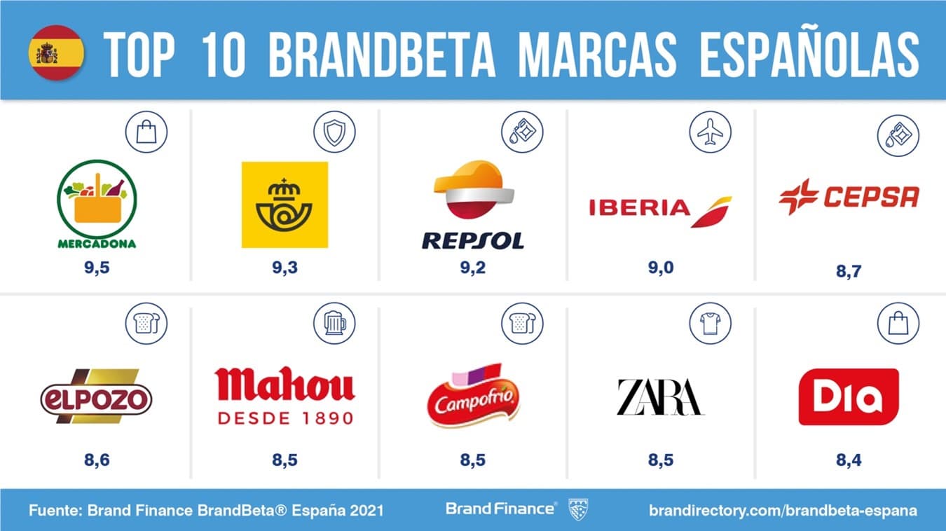 brandbeta españolas