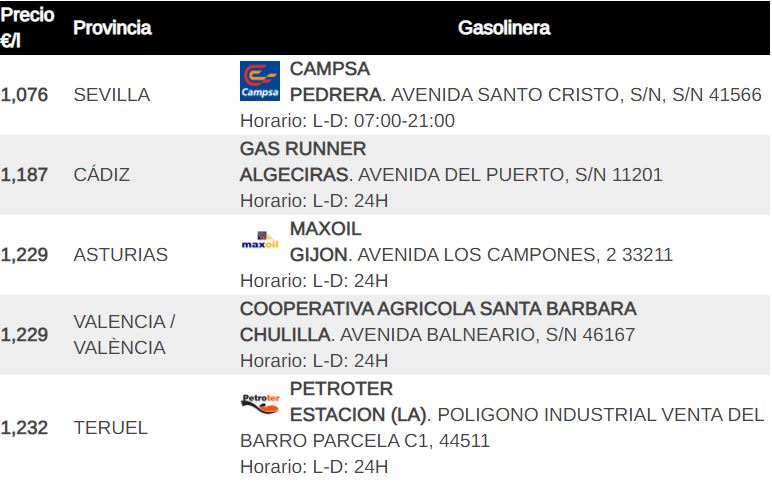 La gasolina más barata de España