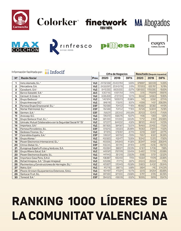 Ranking 1.000 líderes de la Comunitat Valenciana - 2020