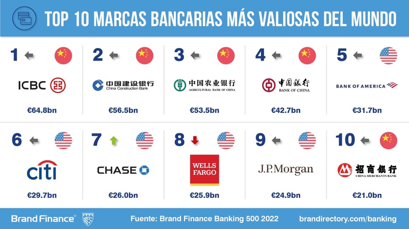 bancos más valiosos del mundo