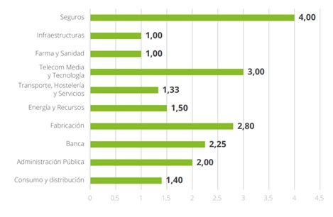 ciberataques por sectores