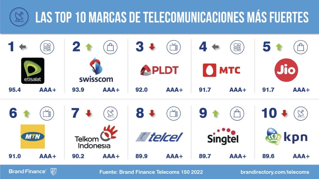Las marcas de telecomunicaciones más fuertes
