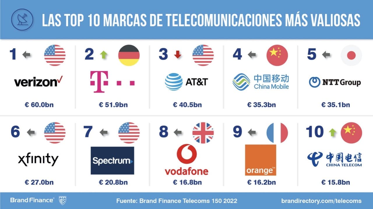 Las marcas de telecomunicaciones más valiosas