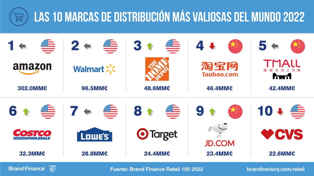 Las 10 marcas de retail más valiosas del mundo 2022