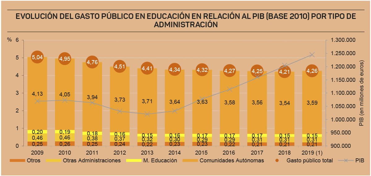 Evolución del gasto público en educación en relación al PIB (base 2010) por tipo de administración