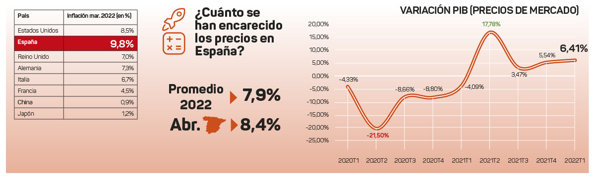 PIB e inflación en España en abril