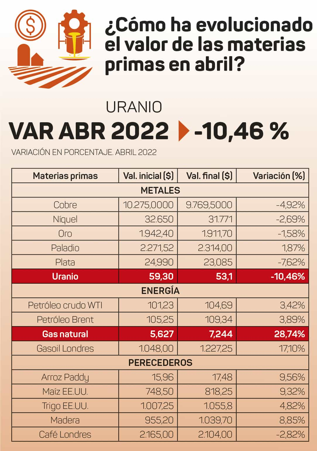 Evolución materias primas de abril