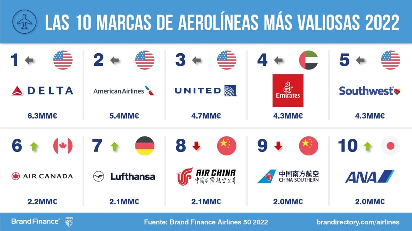 Las 10 marcas de aerolíneas más valiosas 2022