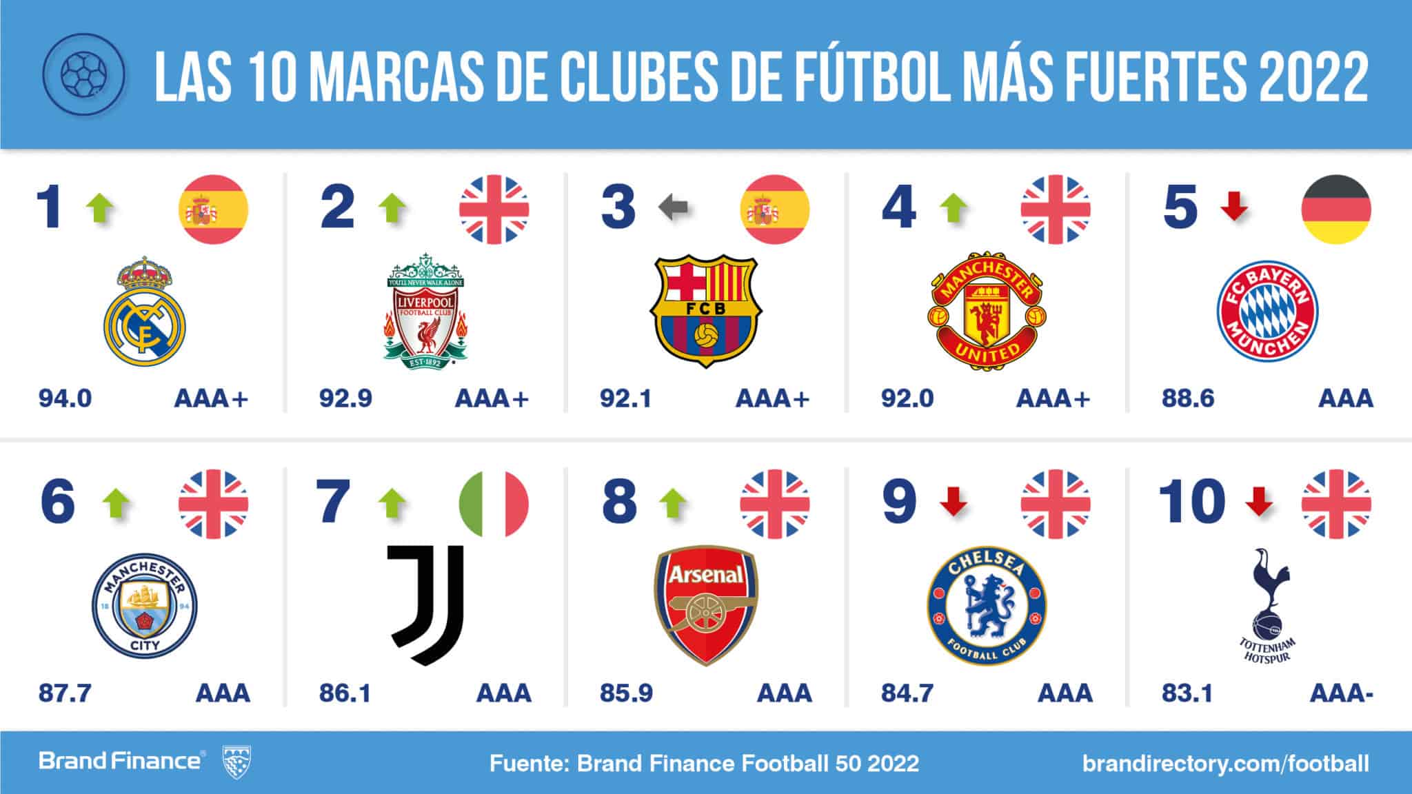 Las 10 marcas de clubes de fútbol más fuertes