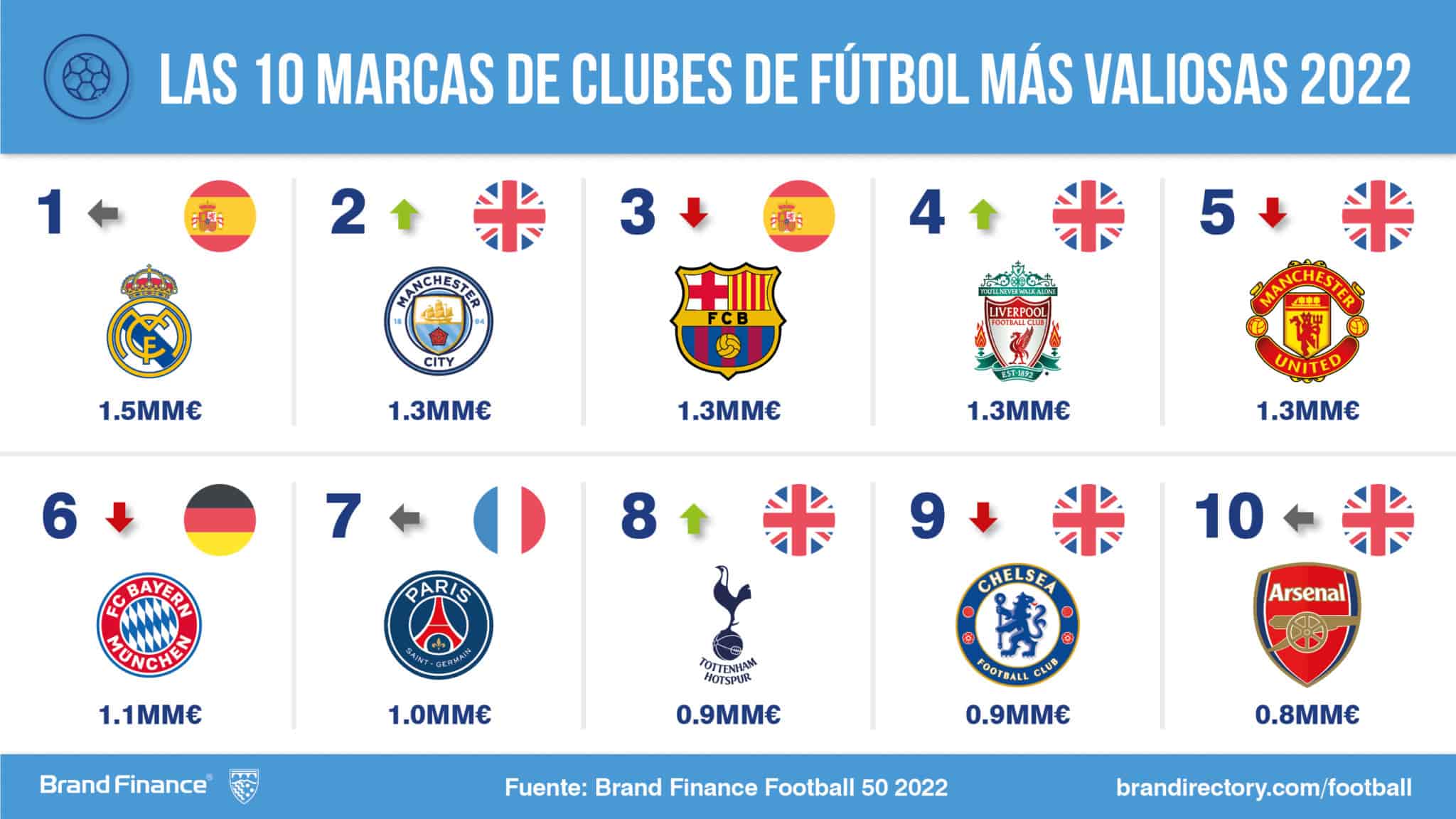 Las 10 marcas de clubes de fútbol más valiosas