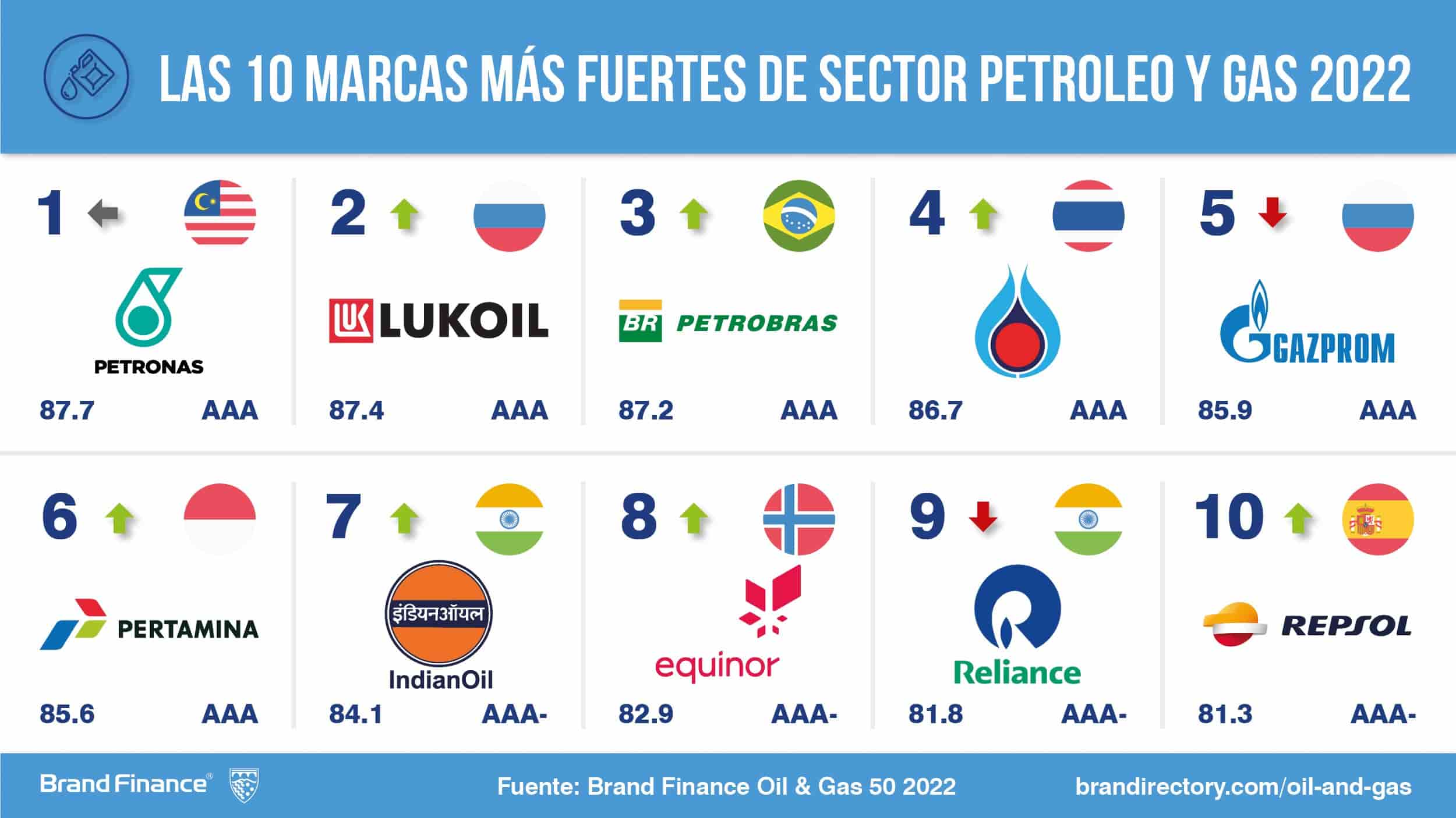 Las 10 marcas más fuertes del sector petróleo y gas 2022