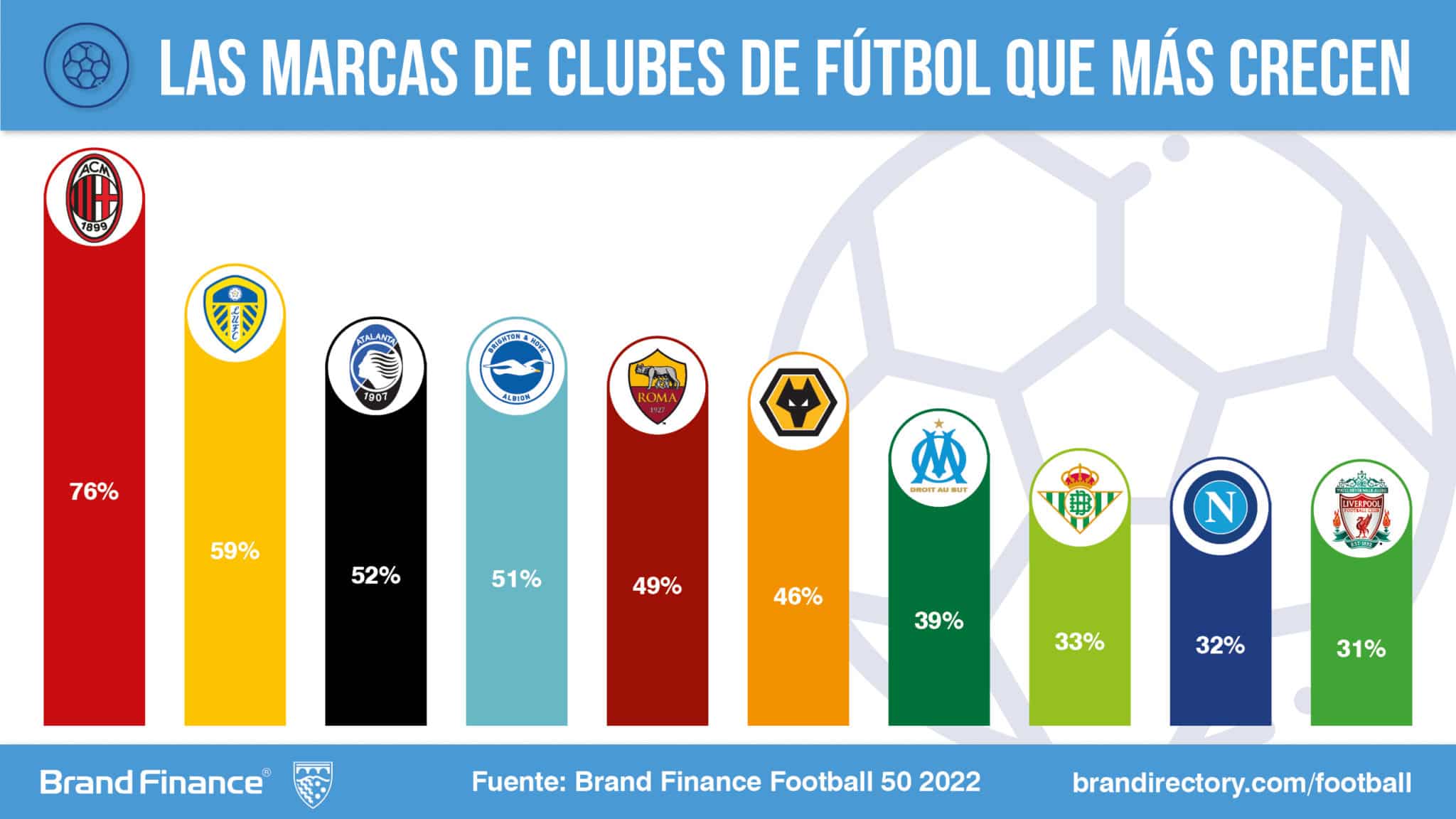 Las marcas de clubes de fútbol que más crecen