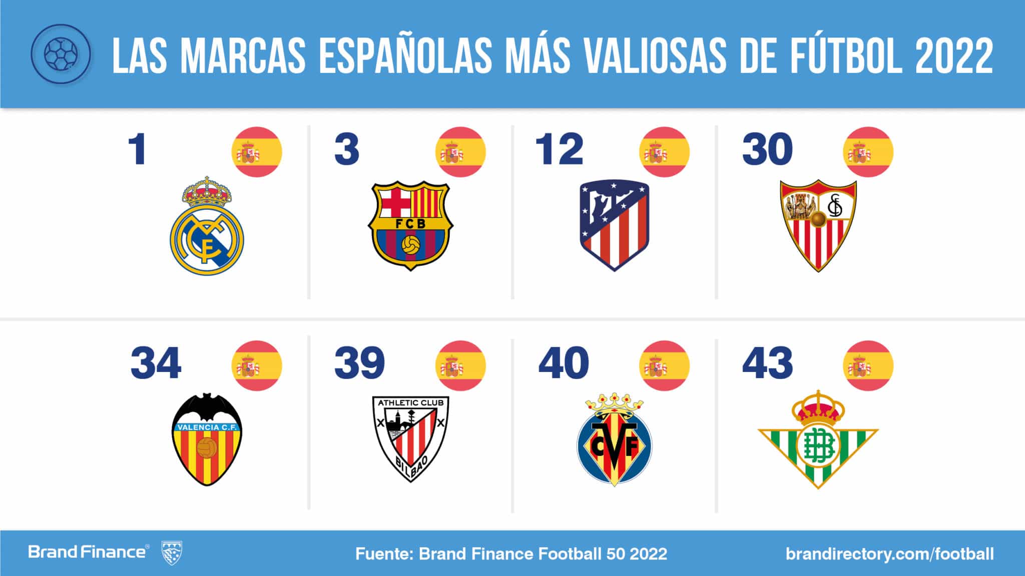 Los 8 clubes españoles más valiosos