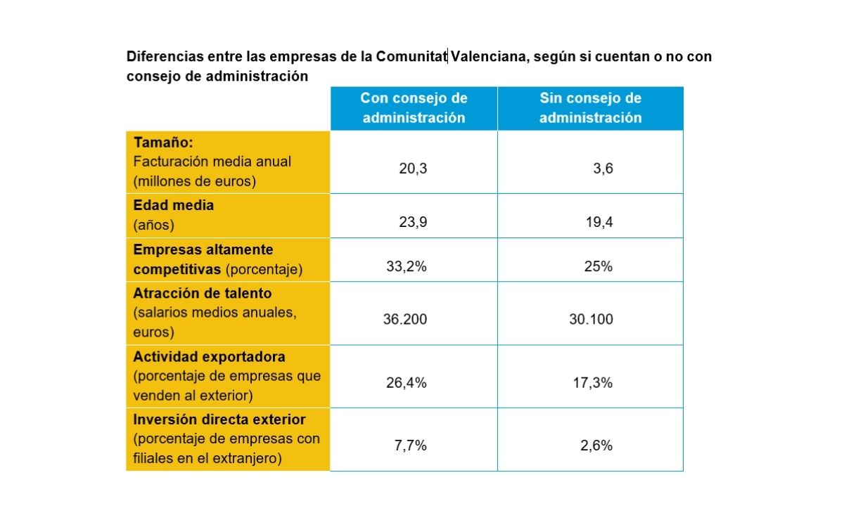 Diferencias entre las empresas de la Comunitat Valenciana, según si cuentan o no con consejo de administración