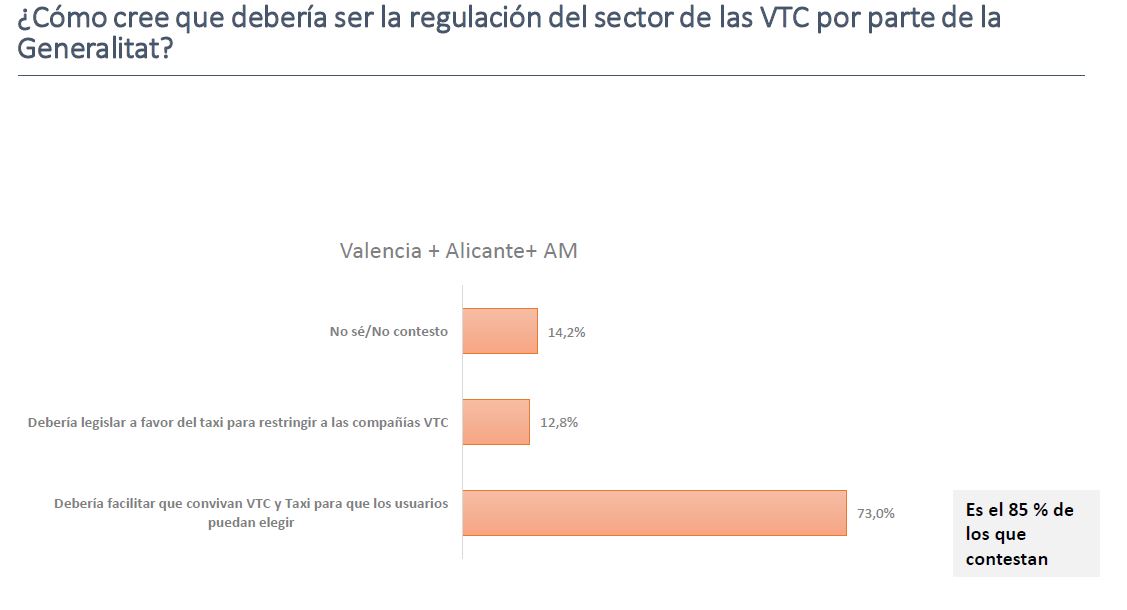Regulación sector VTC