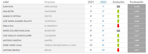 Top 10 de Líderes con mejor reputación en España