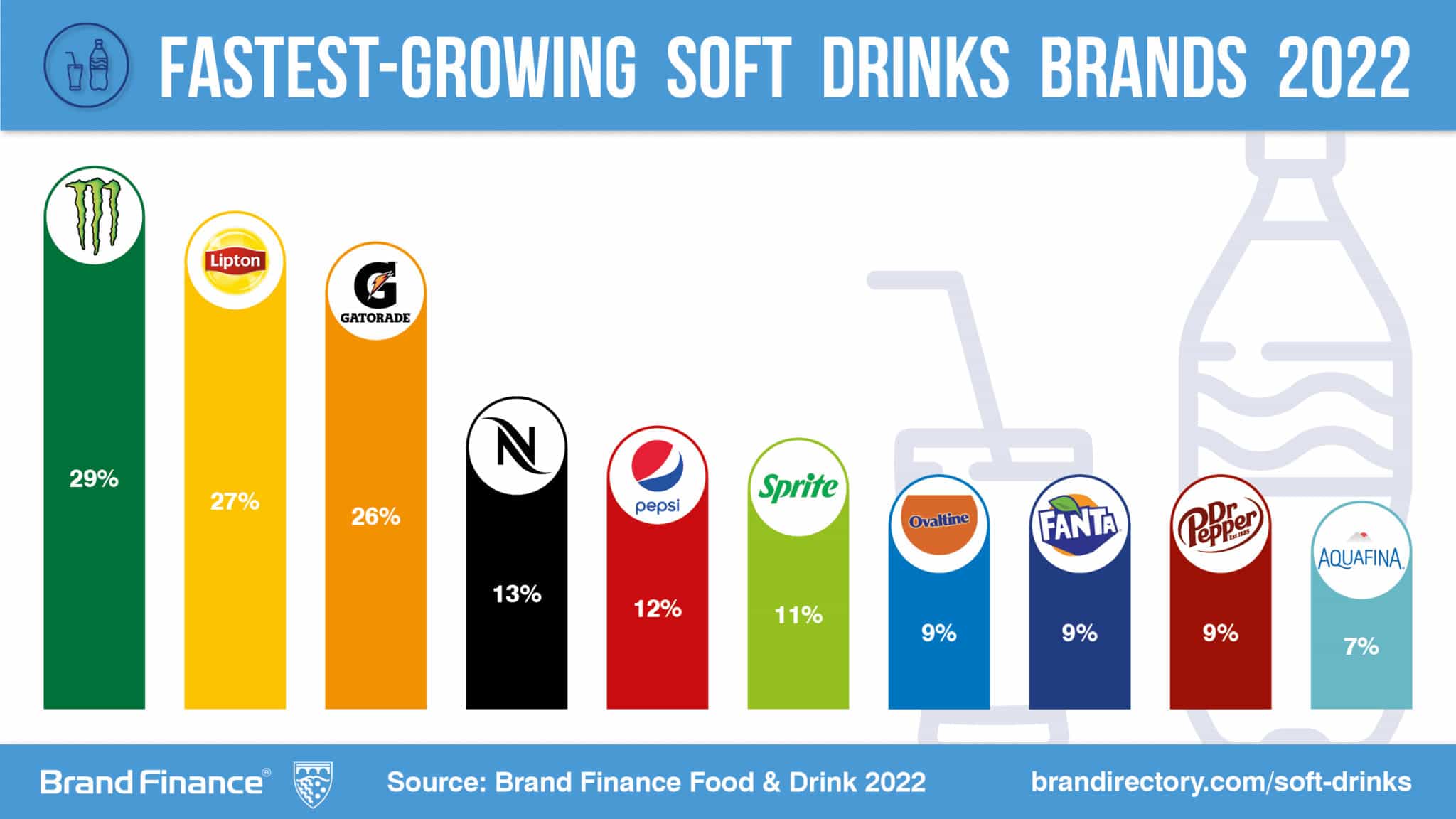 Las 10 marcas de bebidas que más crecen 2022