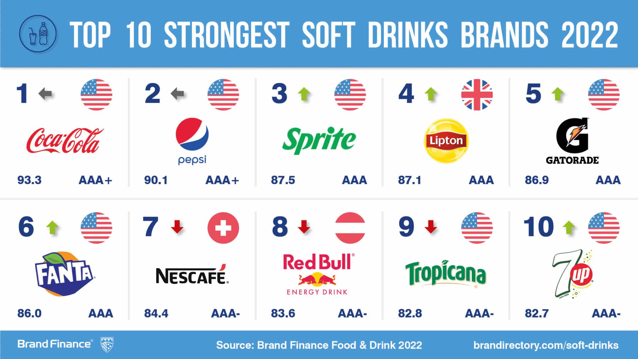 Las 10 marcas de bebidas más fuertes 2022