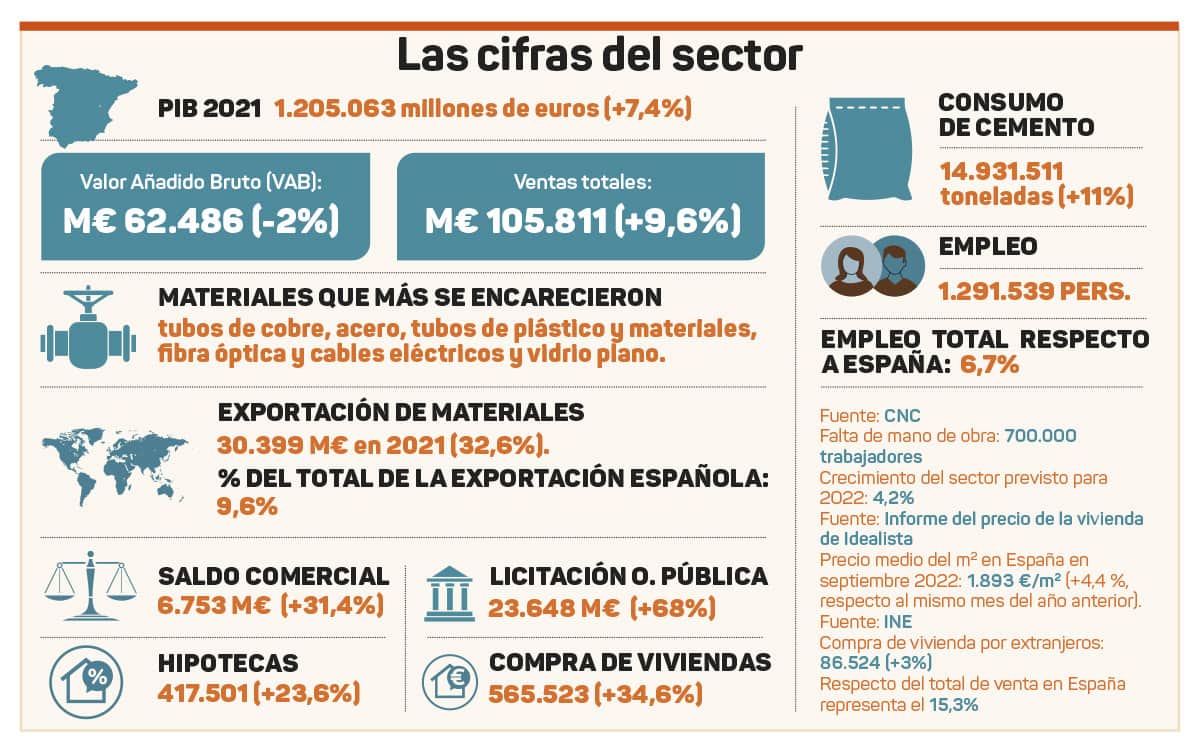 Ranking Líderes del Sector de la Construcción en España quién factura y gana más