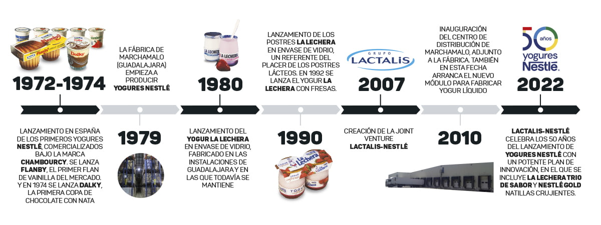 lactalis lineatiempo