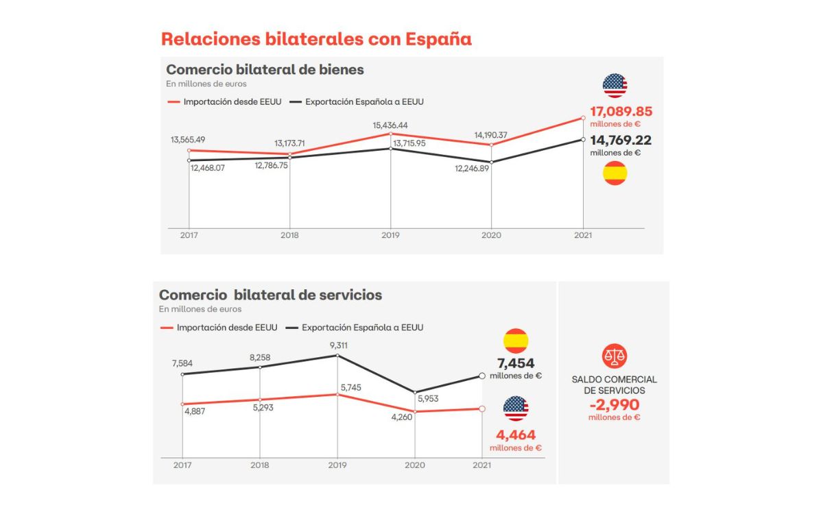 Relaciones bilaterales empresas españolas España y Estados Unidos