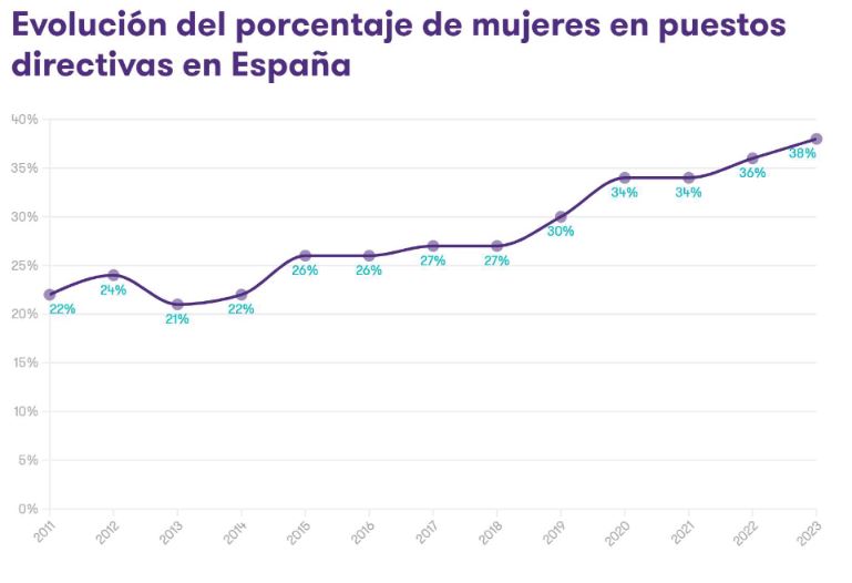 Evolución porcentaje mujeres en puestos directivas en España