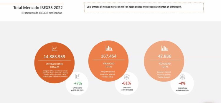 Así Se Relacionan Las Empresas Del Ibex 35 Con Las Redes Sociales 4794