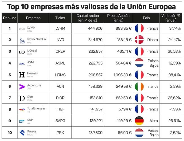 Estas son las 10 empresas más valiosas de la Unión Europea
