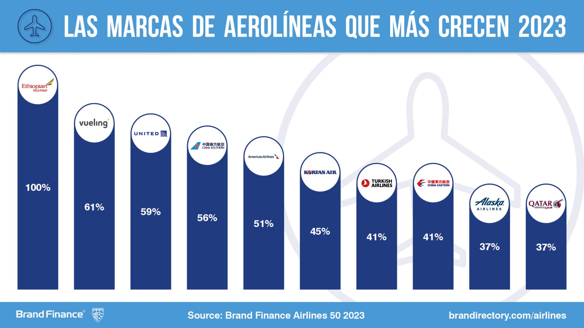 Las 50 marcas de aerolíneas más fuertes y valiosas del mundo