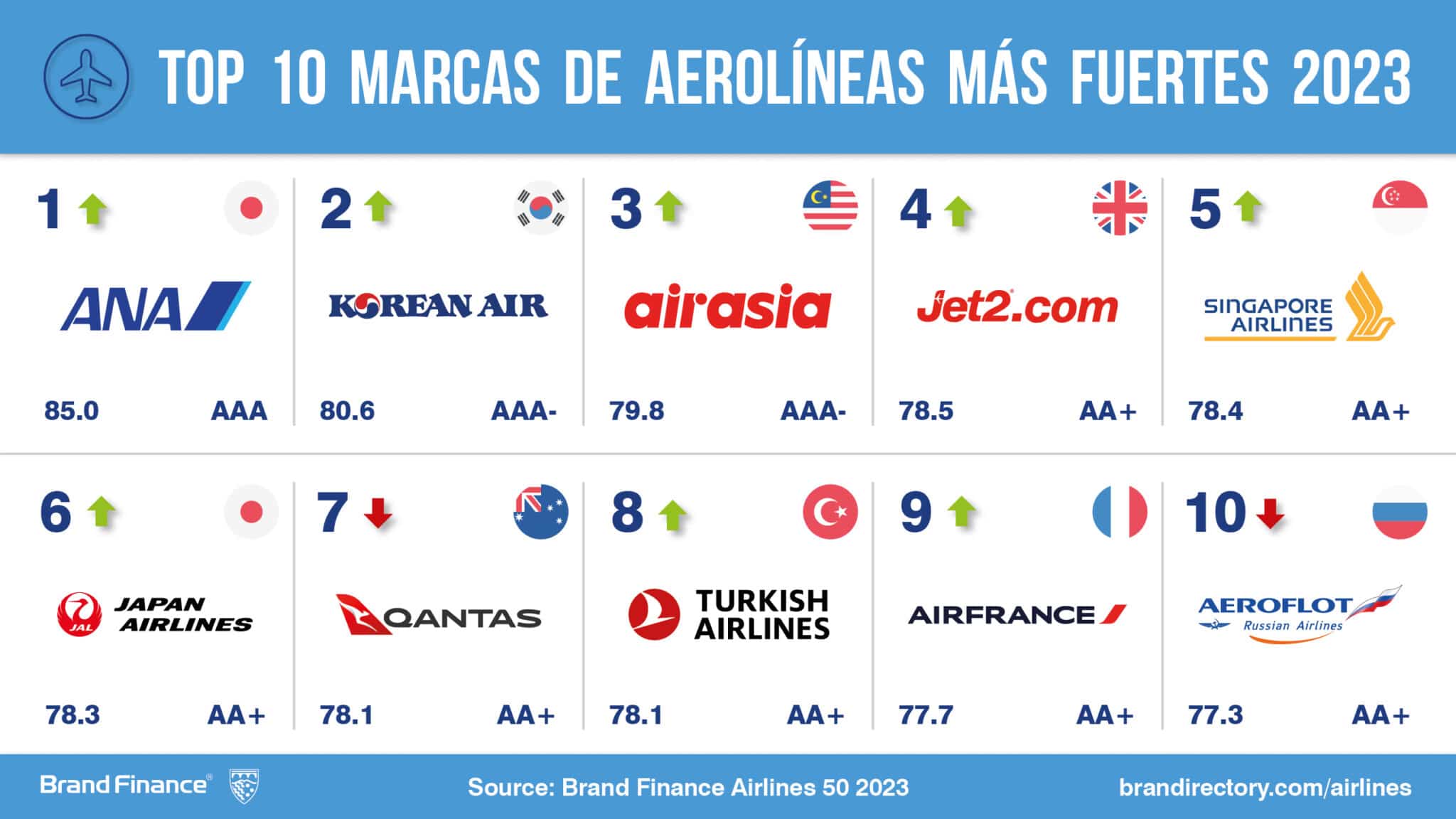 Las 10 marcas aerolíneas más fuertes del mundo