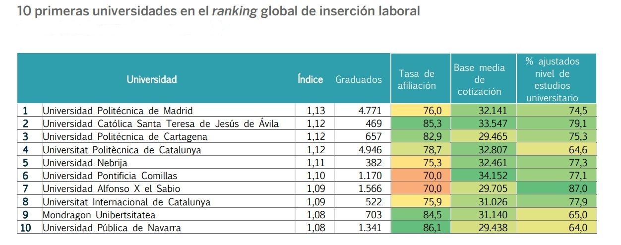 Las 10 universidades españolas con más empleabilidad