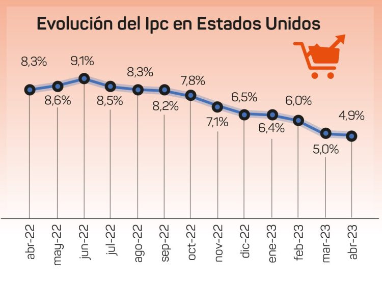 La inflación se moderarse en EE.UU. ¿Qué consecuencias tiene?